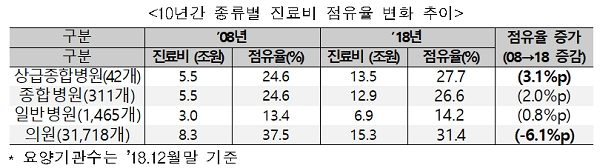 10년간 종류별 진료비 점유율 변화 추이. [출처= 보건복지부]