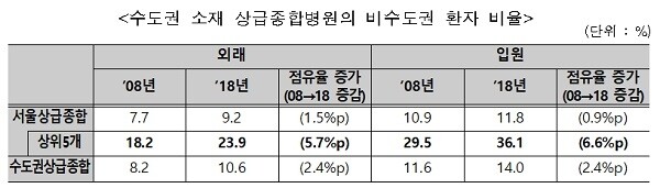 수도권 소재 상급종합병원의 비수도권 환자 비율.[출처= 보건복지부]