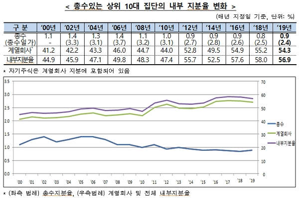 총수있는 상위 10대 집단의 내부 지분율 변화. [출처= 공정거래위원회]