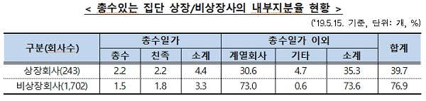 총수있는 집단 상장사와 비상장사의 내부 지분율 현황. [출처= 공정거래위원회]