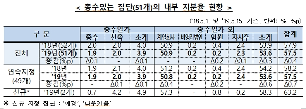 총수있는 집단의 내부 지분율 현황. [출처= 공정거래위원회]