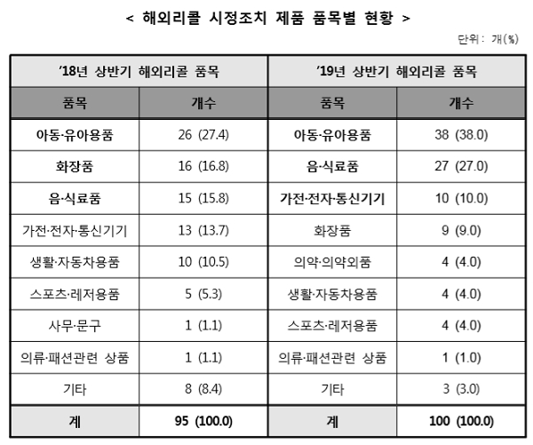 [출처= 한국소비자원]