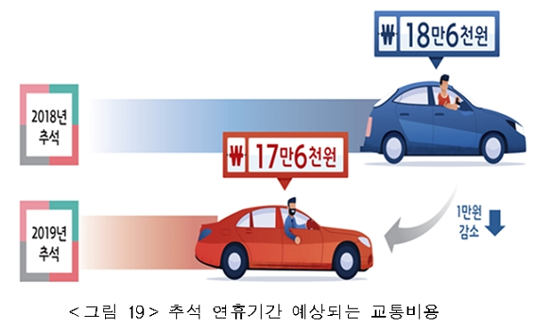 추석 연휴기간 예상되는 교통비용. [출처= 국토교통부]