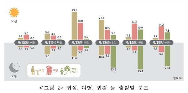 귀성, 여행, 귀경 등 출발일 분포. [출처= 국토교통부]