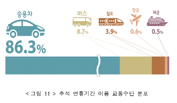 추석 연휴기간 이용 교통수단 분포. [출처= 국토교통부]