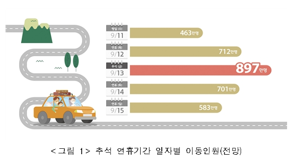 추석 연휴기간 일자별 이동인원 전망. [출처= 국토교통부]