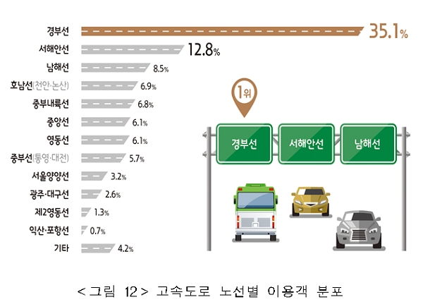 고속도로 노선별 이용객 분포. [출처= 국토교통부]