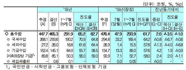 총수입 현황. [출처= 기획재정부]