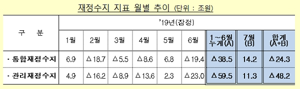 재정수지 지표. [출처= 기획재정부]