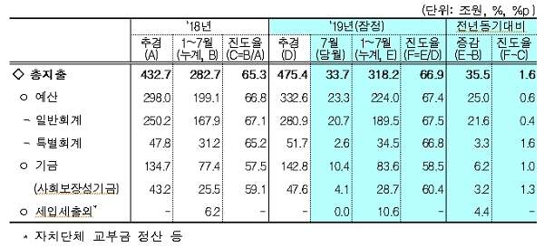 총지출 현황. [출처= 기획재정부]