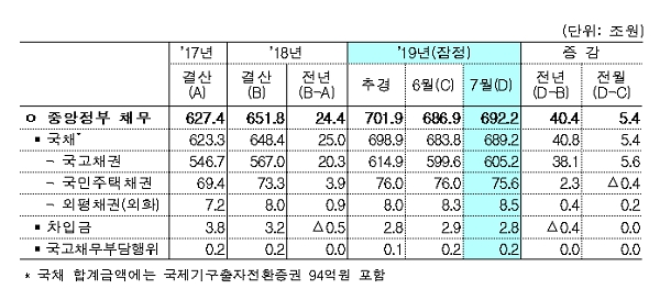 중앙정부 채무. [출처= 기획재정부]