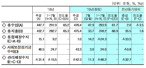 재정수지 현황. [출처= 기획재정부]
