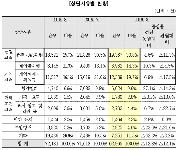 상담 사유별 현황. [출처= 한국소비자원]