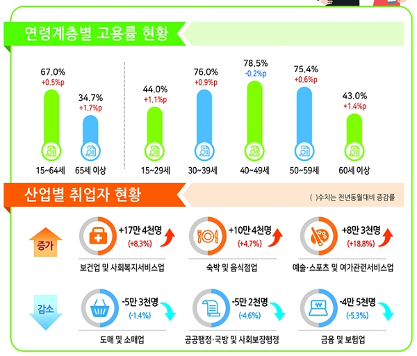 연령계층별 고용동향과 산업별 취업자 현황. [출처= 통계청]