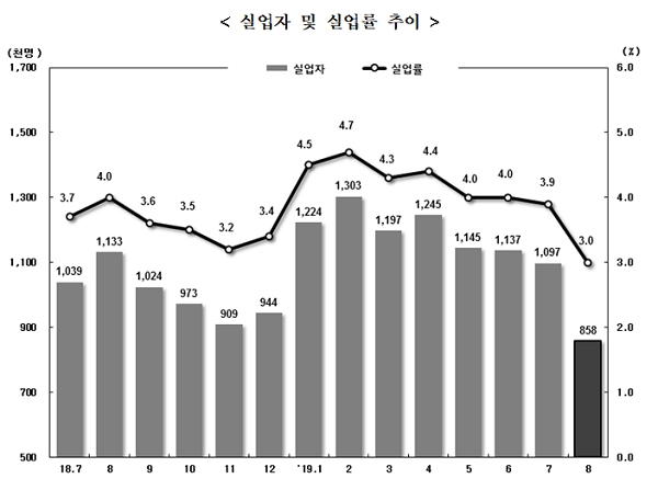 실업자와 실업률 추이. [출처= 통계청]