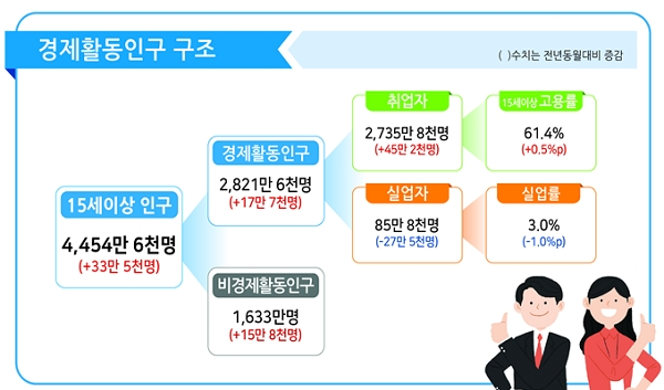 2019년 8월 고용동향. [출처= 통계청]