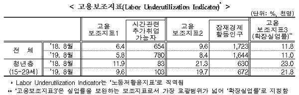 [출처= 통계청]