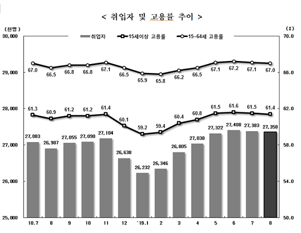 취업자와 고용률 추이. [출처= 통계청]