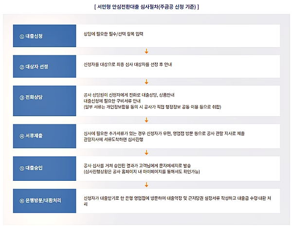 [출처= 주택금융공사]