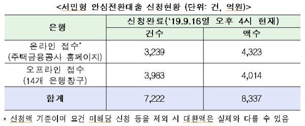 16일 오후 4시 현재 서민형 안심전환대출 신청 현황. [출처= 금융위원회]
