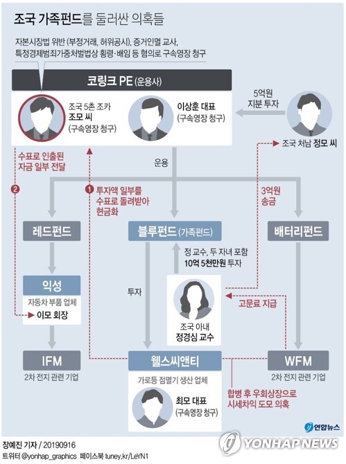 조국 가족펀드를 둘러싼 의혹들. [그래픽= 연합뉴스]