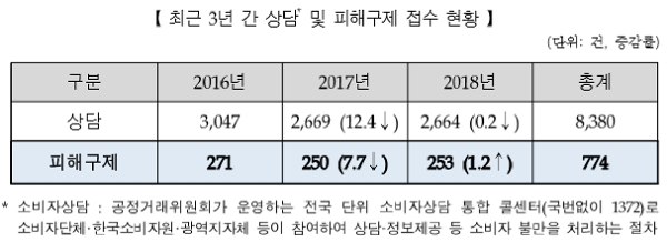 [출처= 한국소비자원]