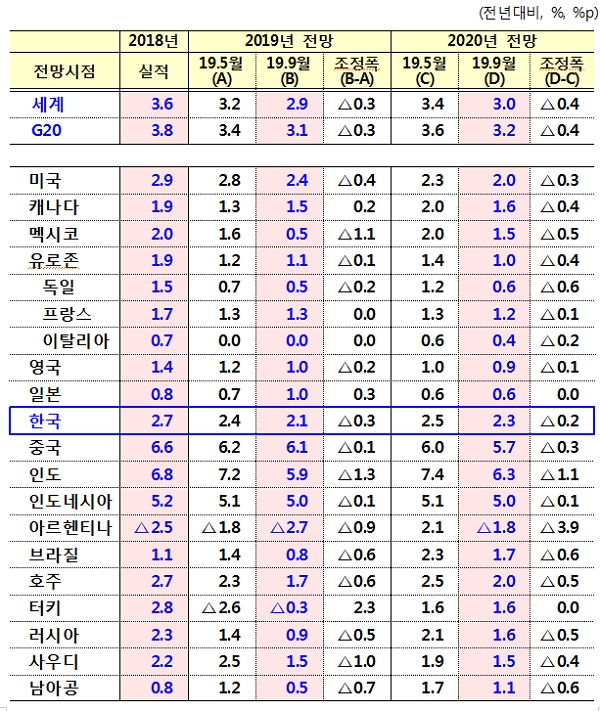 [출처= 기획재정부]