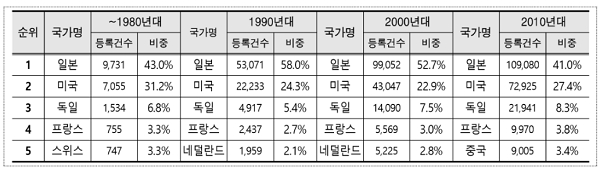 우리나라에 특허 등록한 외국인의 국적별 비중(상위 5대). [출처= 통계청]