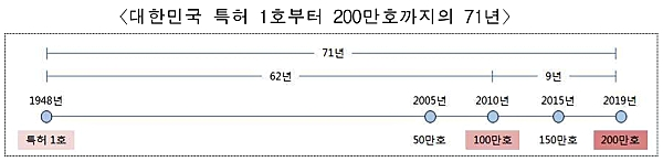 [출처= 특허청]
