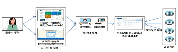 [출처= 금융감독원]