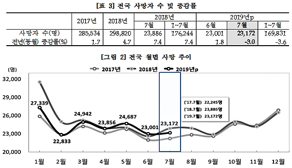 [출처= 통계청]