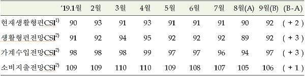 [출처= 한국은행]