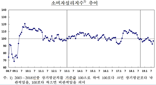 소비자심리지수 추이. [출처= 한국은행]