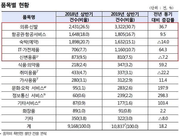 [출처= 한국소비자원]