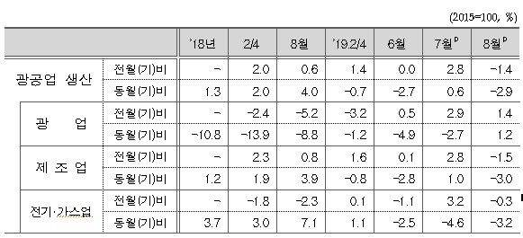 8월 광공업 생산. [출처= 통계청]