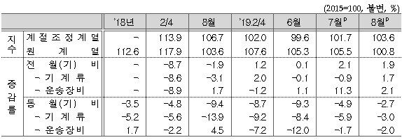8월 설비투자. [출처= 통계청]