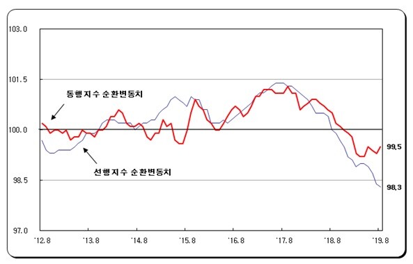 경기 동행·선행지수 순환변동치 추이.?<br data-cke-eol=