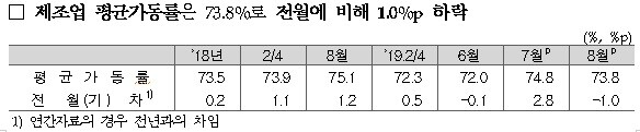 제조업 평균가동률. [출처= 통계청]