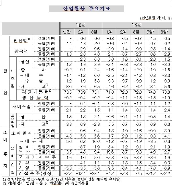 8월 산업활동 주요지표. [출처= 통계청]