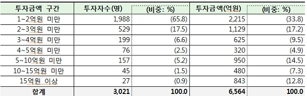 [출처= 금융감독원]