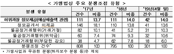 [출처= 공정거래위원회]