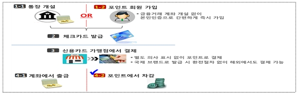 하나카드의 은행계좌가 필요 없는 포인트 기반의 체크카드 발급서비스 구성도. [출처= 금융위원회]