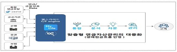 웰스가이드의 모바일을 통한 개인 맞춤형 연금자산관리 플랫폼 서비스 구성도. [출처= 금융위원회]