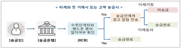 KCB의 보이스피싱 및 착오송금 예방서비스 구성도. [출처= 금융위원회]
