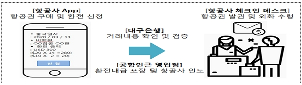 DGB대구은행의 항공사를 통한 환전 서비스 구성도. [출처= 금융위원회]