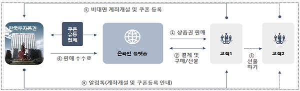 한국투자증권의 온라인쇼핑 플랫폼을 통한 금융투자상품권 거래서비스 구성도. [출처= 금융위원회]