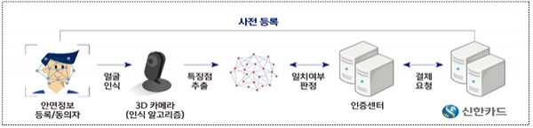 신한카드의 얼굴만으로 간편하게 결제하는 안면인식 결제서비스 구성도. [출처= 금융위원회]