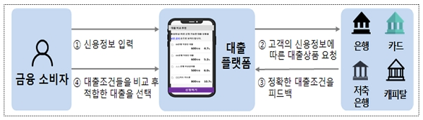 카카오페이/로니에프앤의 대출상품 비교 플랫폼 구성도. [출처= 금융위원회]