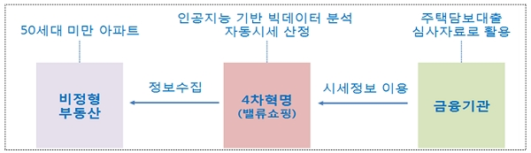 '4차혁명'의 빅데이터 기반 아파트 시세가치 산정서비스 구성도. [출처= 금융위원회]