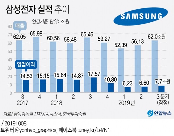 삼성전자 실적 추이. [그래픽= 연합뉴스]